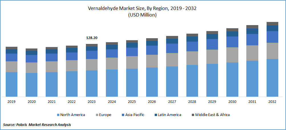 Vernaldehyde Market Size